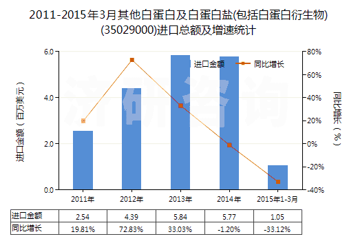 2011-2015年3月其他白蛋白及白蛋白鹽(包括白蛋白衍生物)(35029000)進(jìn)口總額及增速統(tǒng)計(jì)
